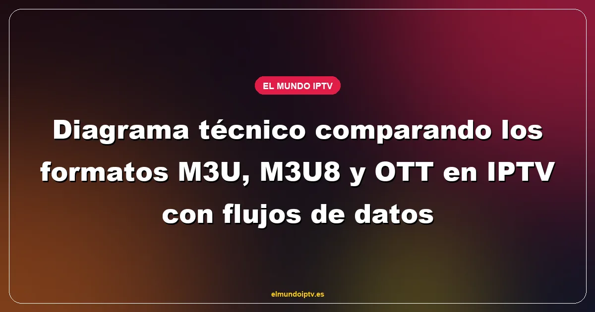Diagrama técnico comparando los formatos M3U, M3U8 y OTT en IPTV con flujos de datos